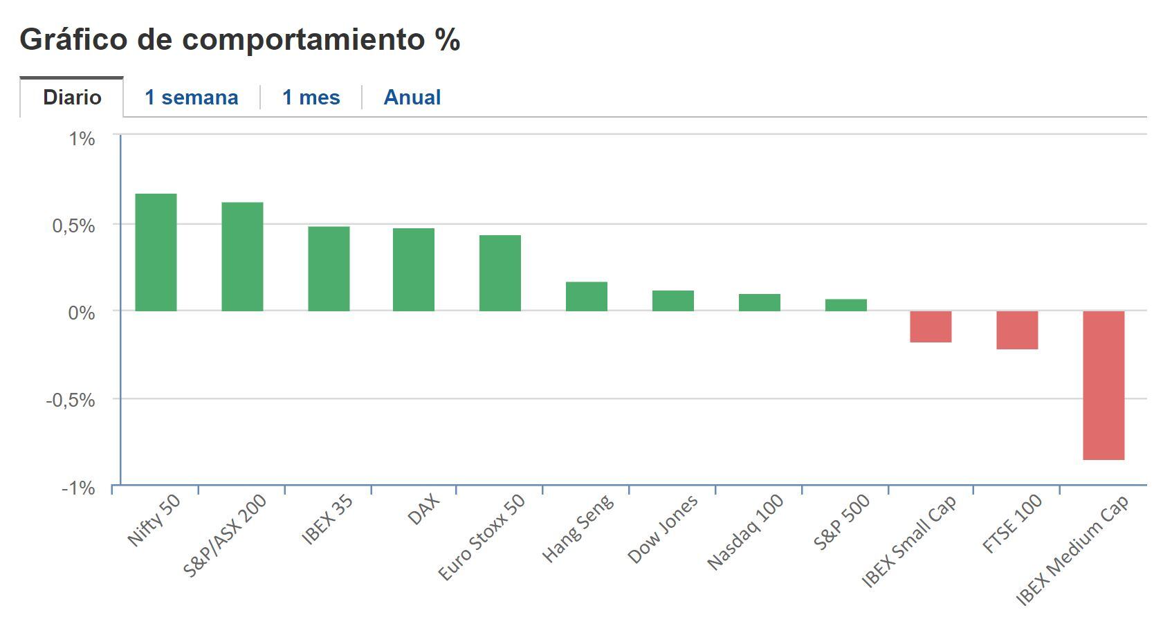 Cierre BNY 6 de marzo