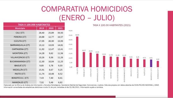 Tasa de homicidios en Bogotá desde los últimos tres años.