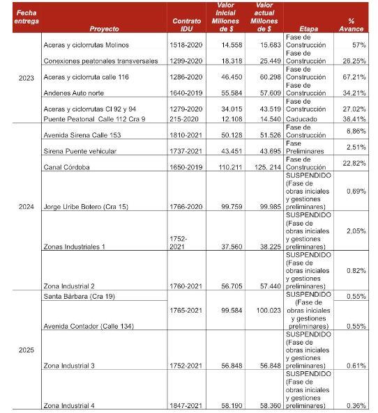 Balance de las obras de valorización en Bogotá