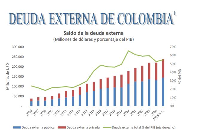 Deuda externa de Colombia.