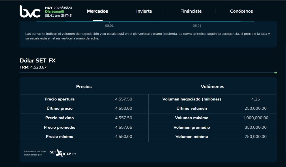 El precio de apertura del dólar hoy en la Bolsa de Valores de Colombia.