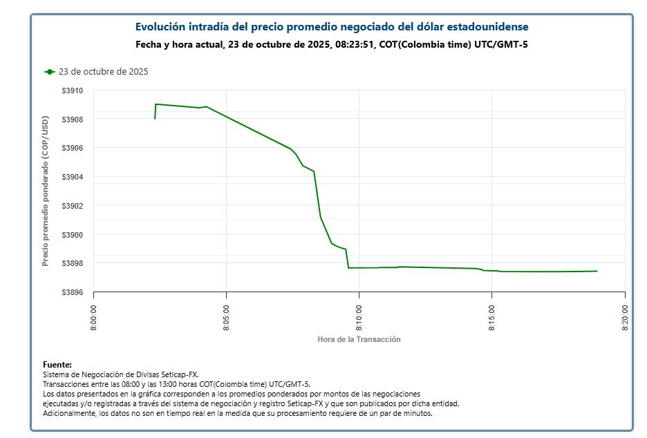 Negociaciones cambiarias del 23 de octubre de 2025.