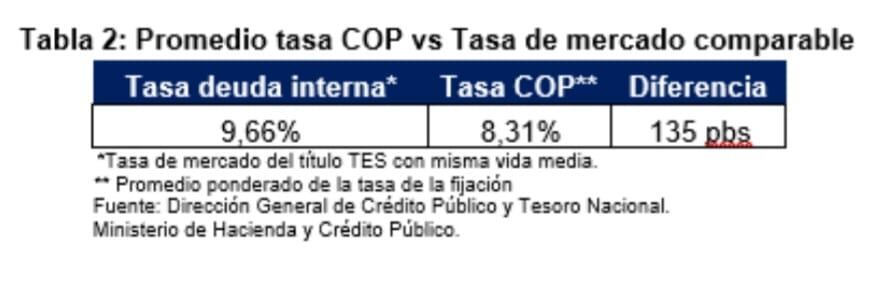 Balance tercera ronda de coberturas cambiarias