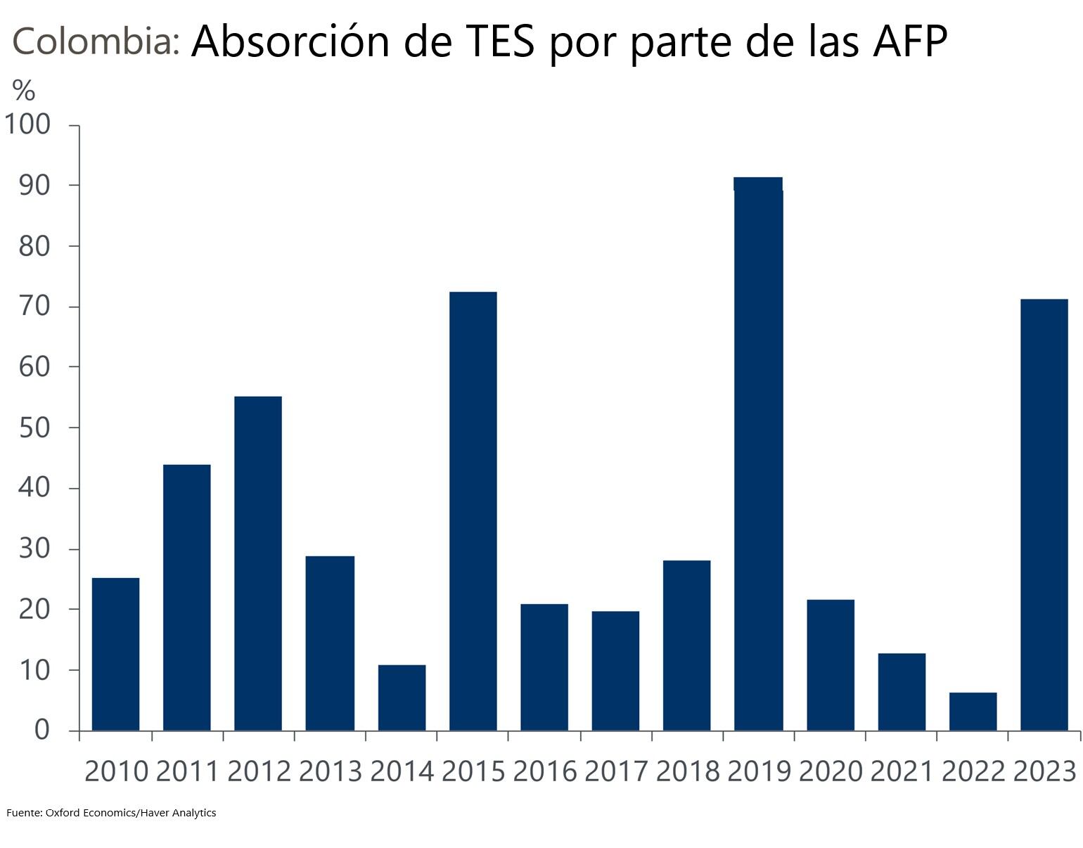 Absorción de TES por parte de las AFP