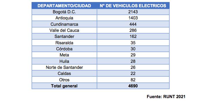 Ventas de carros eléctricos por ciudades