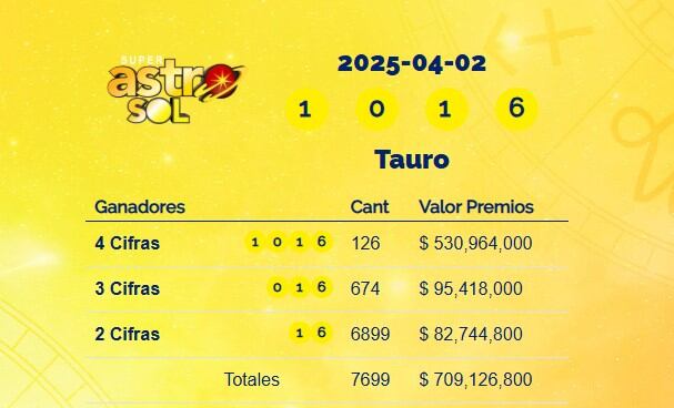 Super Astro Sol: resultados del 2 de abril de 2025