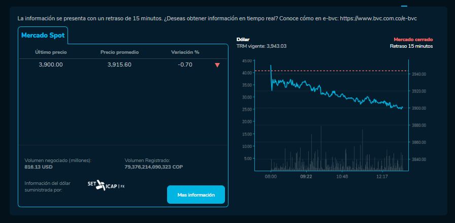 Así cerró el dólar hoy 22 de Diciembre en la BVC
