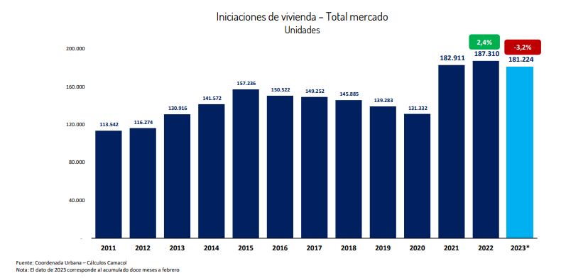 Iniciaciones de vivienda