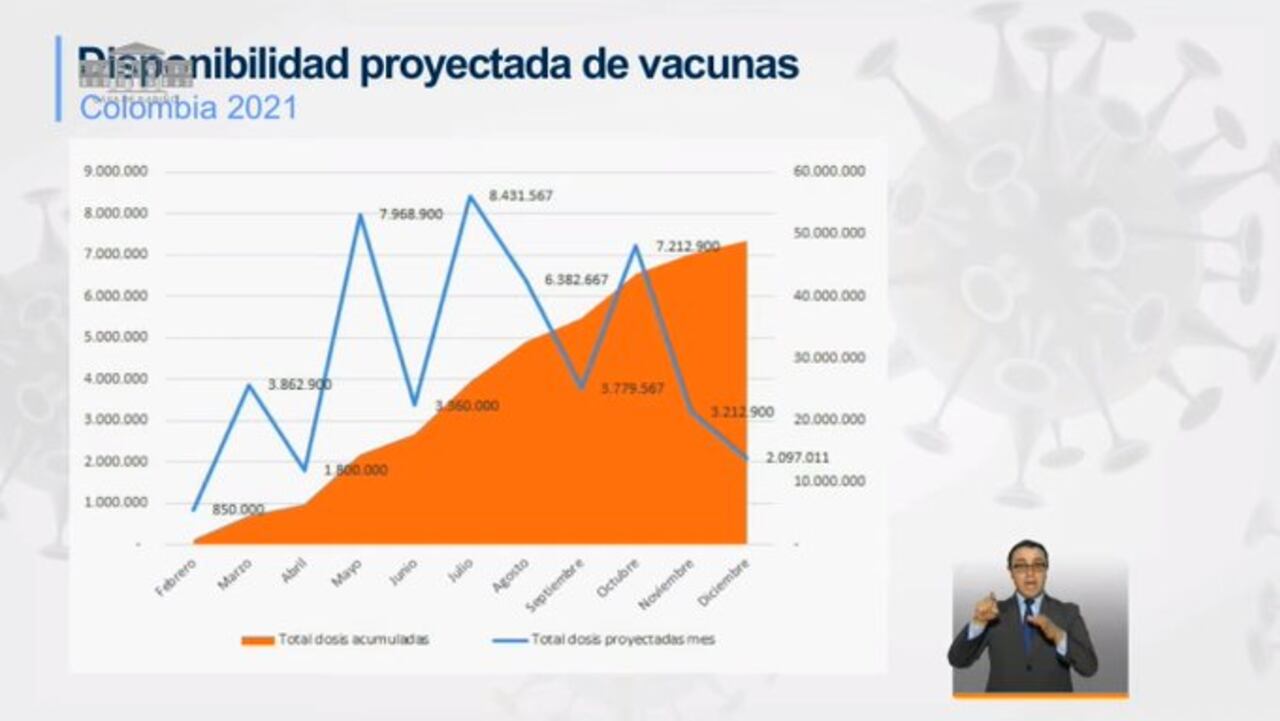 Disponibilidad proyectada de vacunas