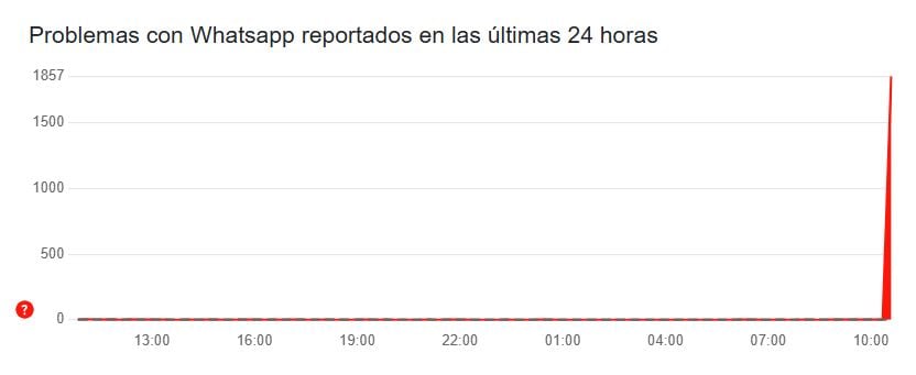 Reporte de problemas en WhatsApp en las últimas 24 horas.
