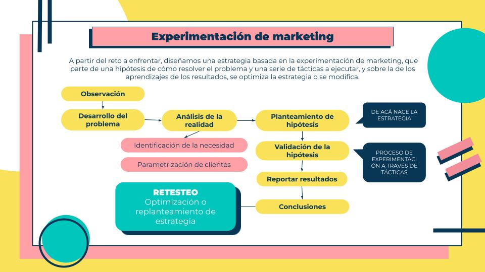 Explicación proceso de experimentación