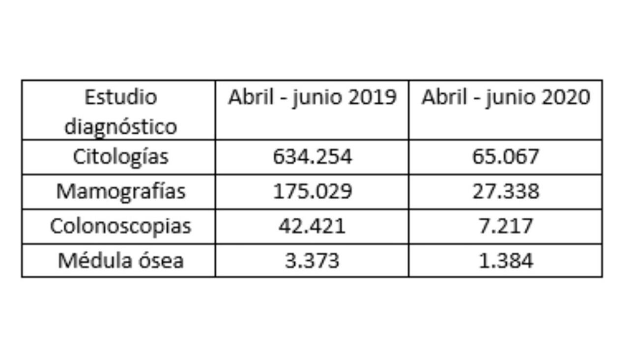 Cánceres de baja prevalencia, un problema de salud pública en medio de la pandemia
