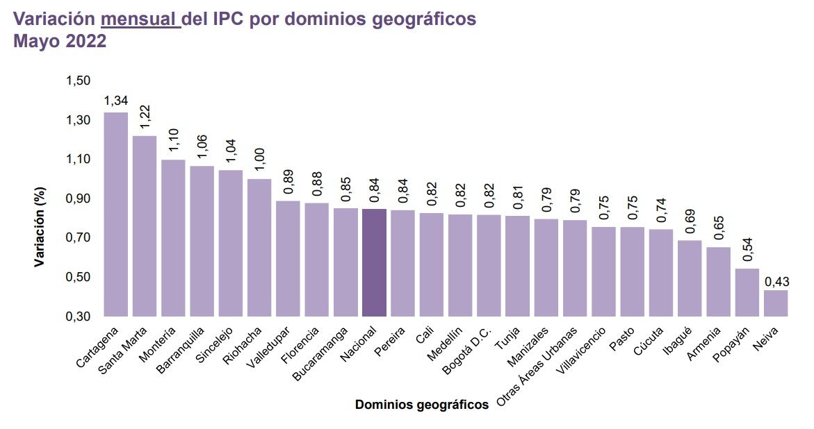 En mayo, Neiva fue la ciudad con el menor costo de vida, mientras que Cartagena ocupó el primer lugar como la más costoso.