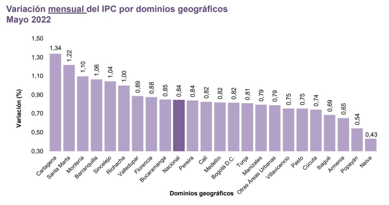 En mayo, Neiva fue la ciudad con el menor costo de vida, mientras que Cartagena ocupó el primer lugar como la más costoso.