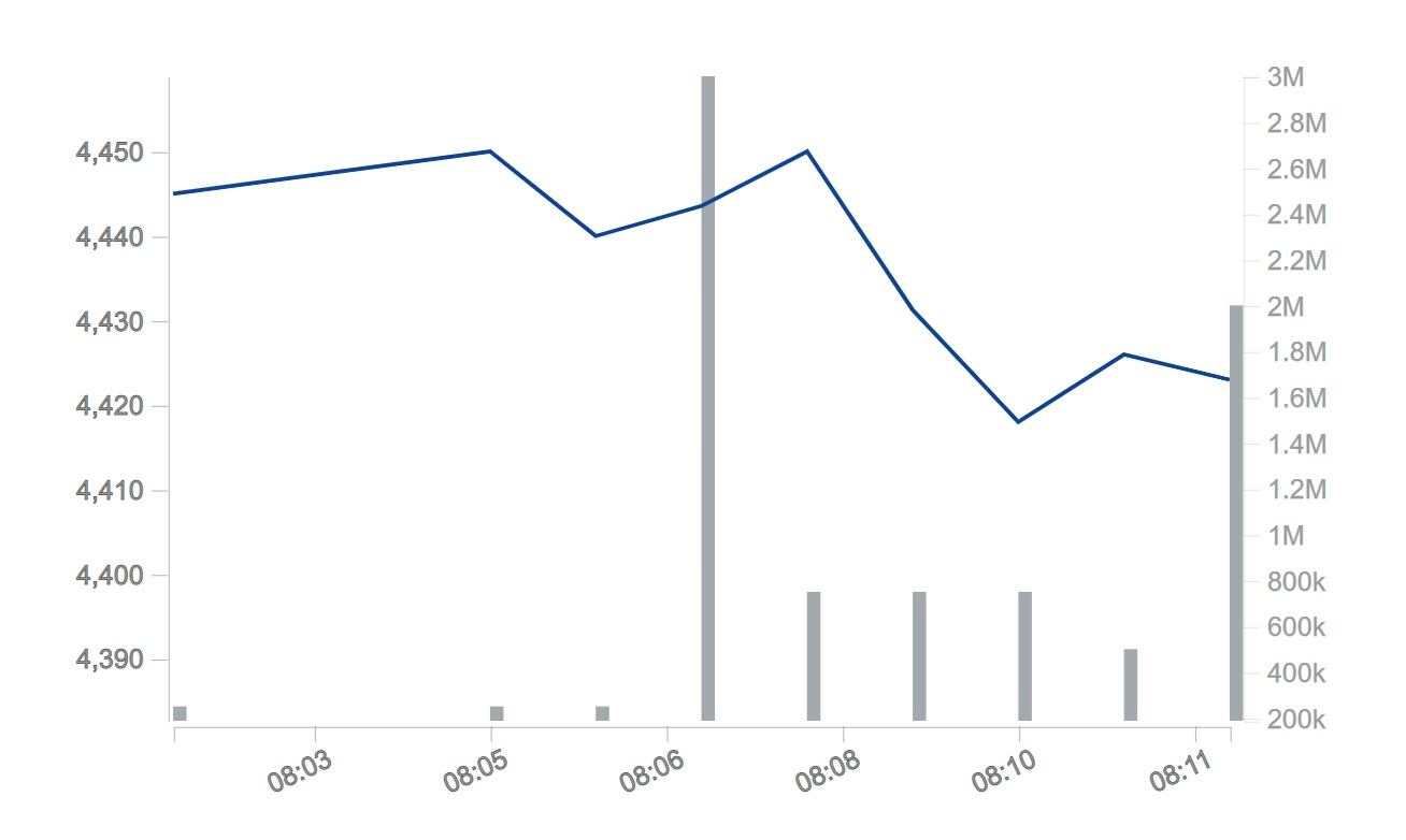 Por tercer día consecutivo esta semana, el dólar en Colombia registra pérdidas.