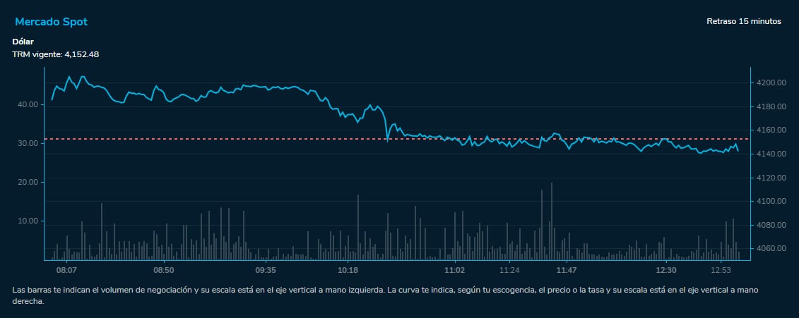 Dólar 28 de junio 2023. Bolsa de Valores de Colombia