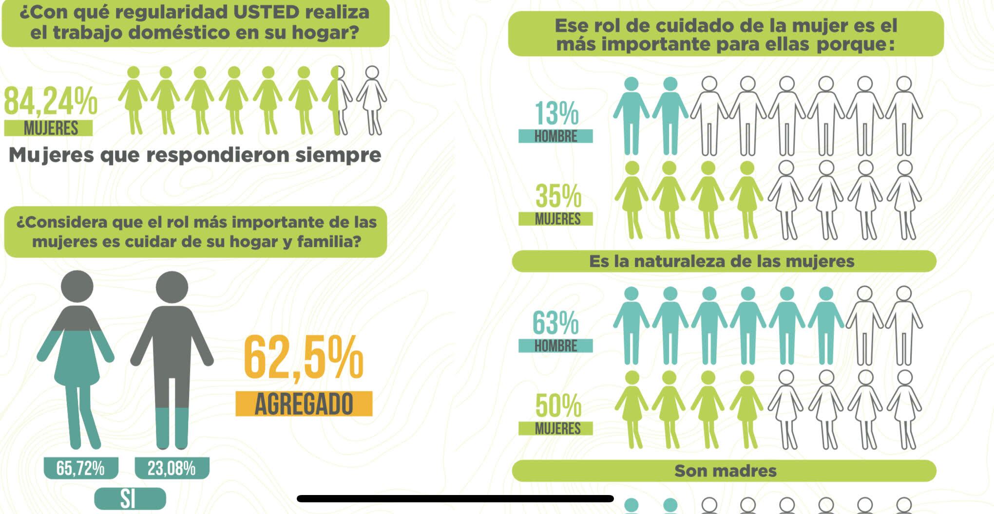 Encuesta desempleo y carga laboral de mujeres en Bogotá