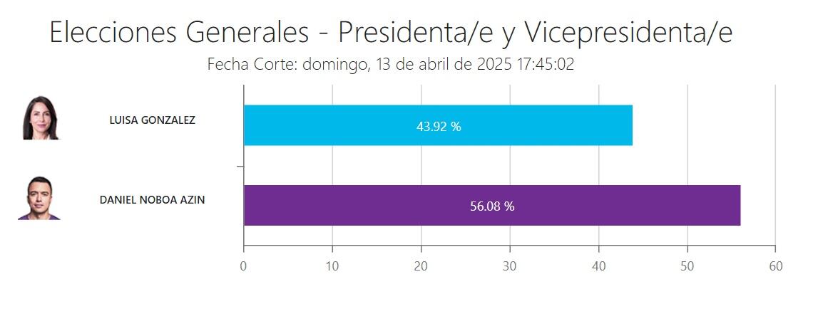 El CNE  publica su primer informe en el que Luisa González marca 43.92 % y  Daniel Noboa 56.08 %.