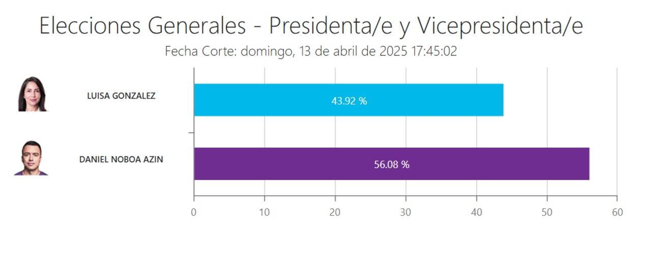 El CNE publica su primer informe en el que Luisa González marca 43.92 % y Daniel Noboa 56.08 %.