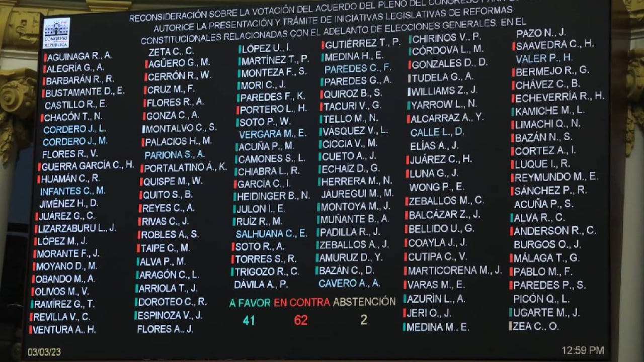 41 votos a favor, 63 en contra y 3 abstenciones fue el resultado de la votación
