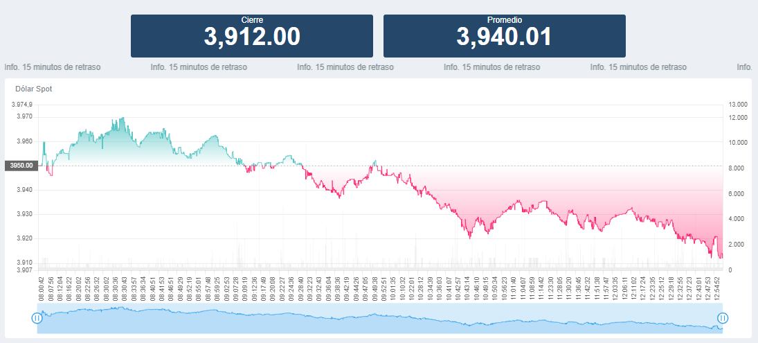 Así cerró el dólar hoy 18 de Enero en la BVC