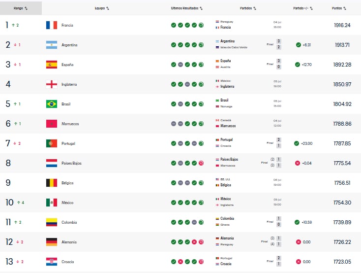Ranking FIFA actualizado tras los dieciseisavos de final del Mundial 2026.