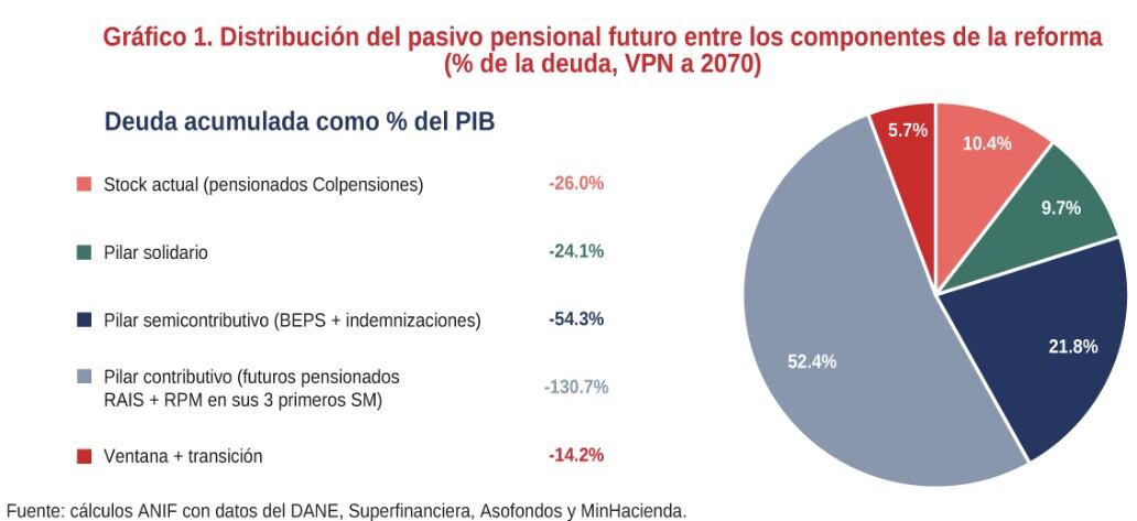 En este gráfico, Anif destaca el impactos que generaría el proyecto de ley de la reforma pensional, si este se aprueba tal y como fue presentado ante el Congreso de la República.