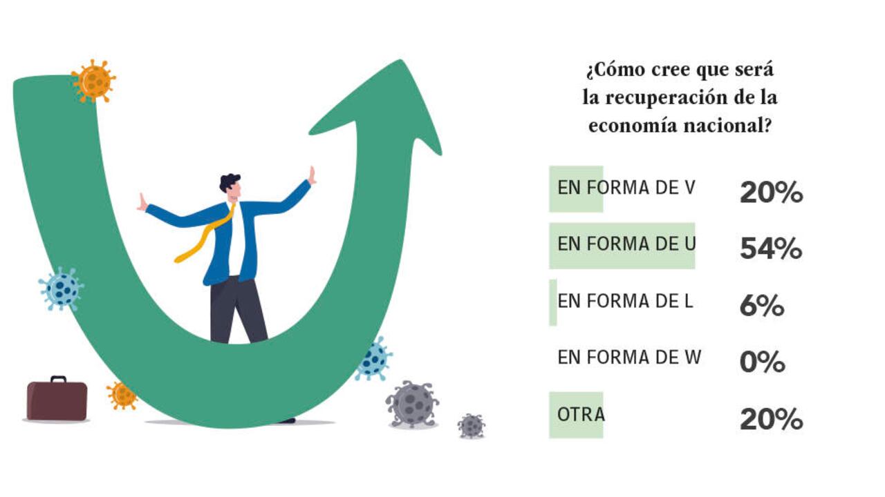 Economistas utilizan el abecedario para caracterizar los procesos de recuperación económica.