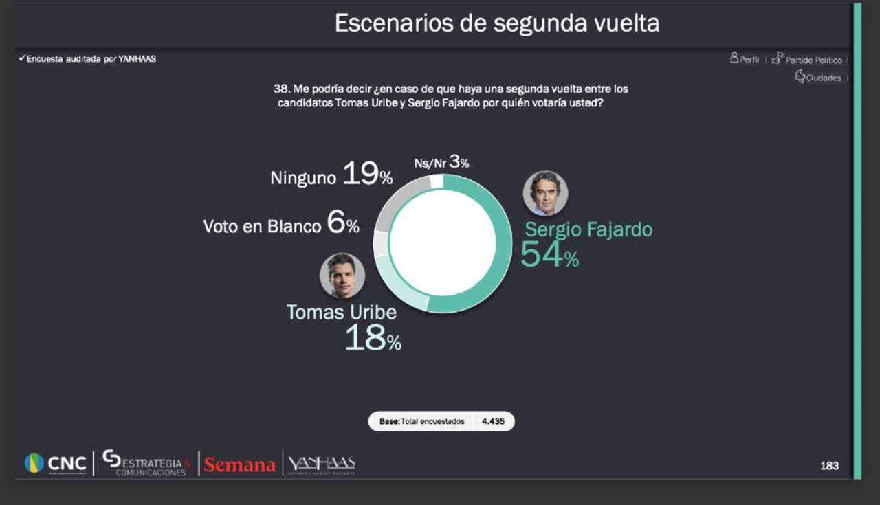 Sergio Fajardo y Tomás Uribe, en una eventual segunda vuelta