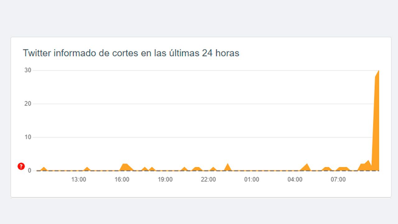 Según el portal Downdetector, Twitter presentó fallas en Colombia en horas de la mañana.