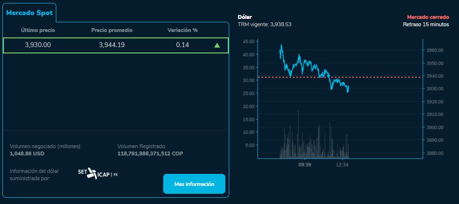 El dólar volvió a cerrar a la baja después de varias jornadas al alza.