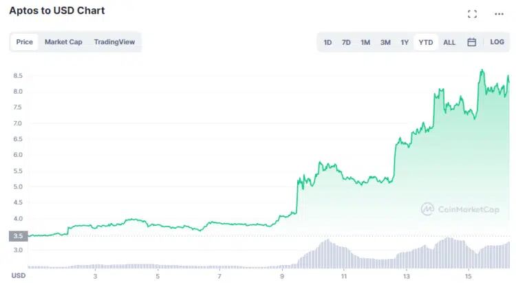 Capitalización de Aptos durante el inicio del año.