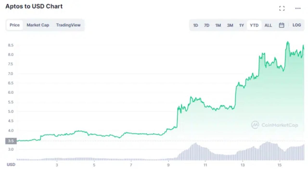 Capitalización de Aptos durante el inicio del año.