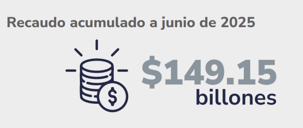 Recaudo acumulado a junio de 2025.
