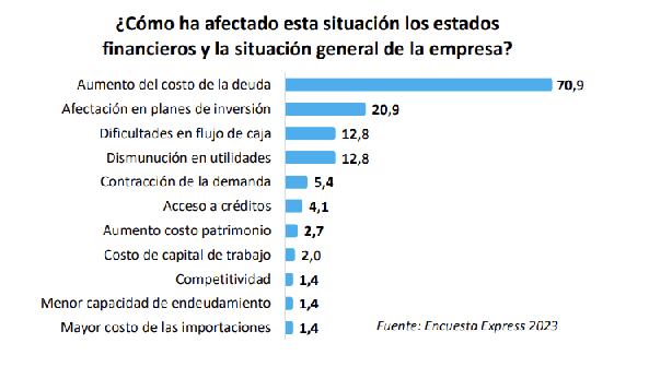Este gráfico destaca las principales razones que señalaron los empresarios consultados por la Andi frente a los factores que han afectado las inversiones.