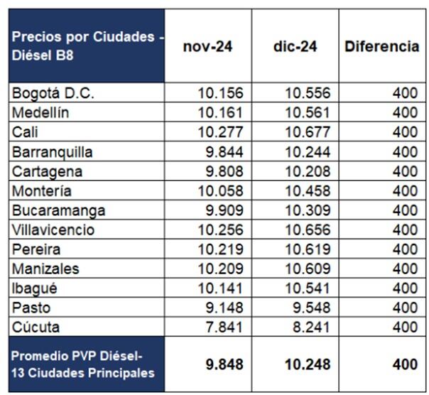 Tabla de precios del diésel