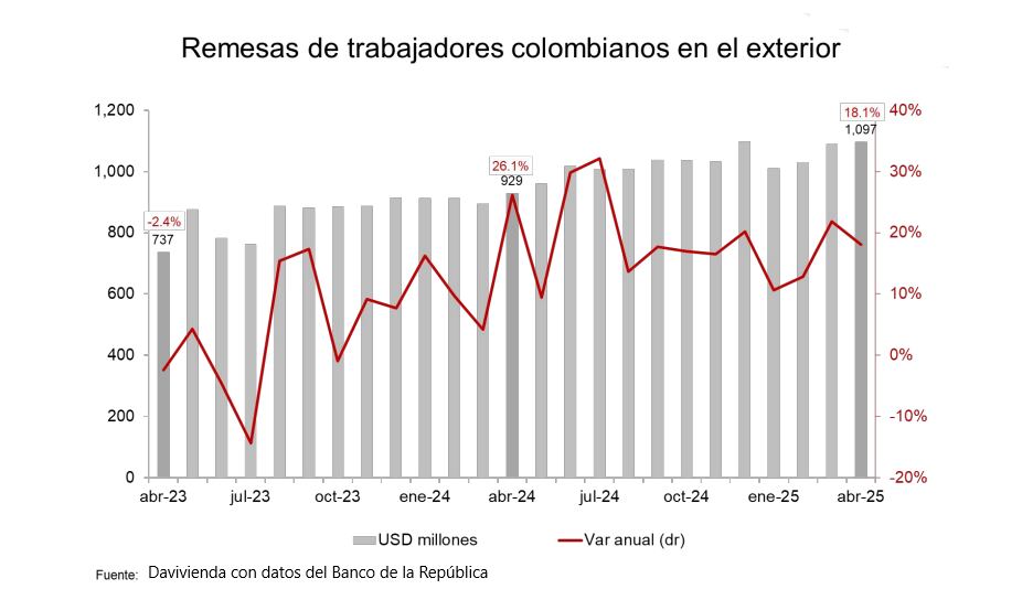 Evolución reciente de las remesas