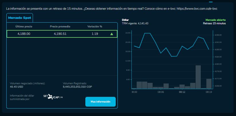 Cómo amaneció el precio del dólar para este 3 de Octubre