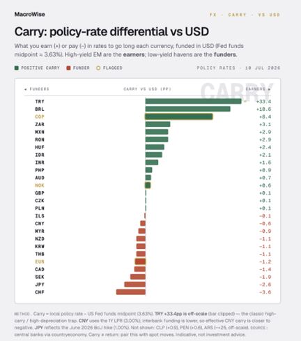 Gráfica 2 — El peso, entre las monedas que más pagan del mundo. Diferencial de tasa frente al dólar: Colombia en el podio del carry global.