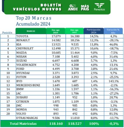 Las marcas de carros más vendidas en agosto de 2024