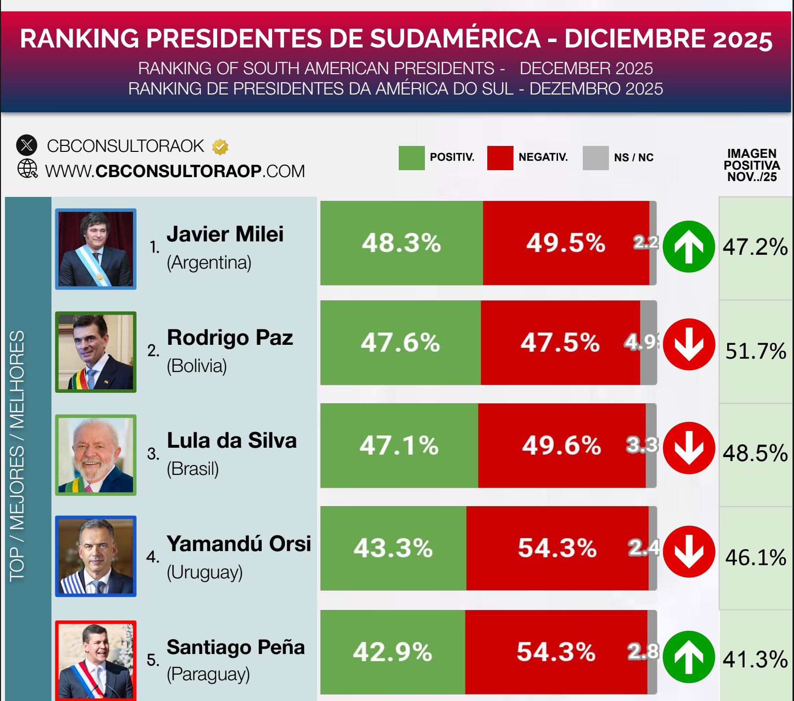 Ranking de diciembre de 2025