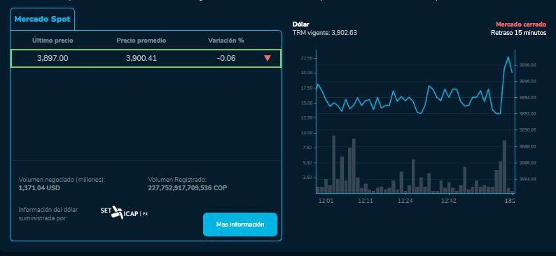 El dólar sigue estable durante mayo.