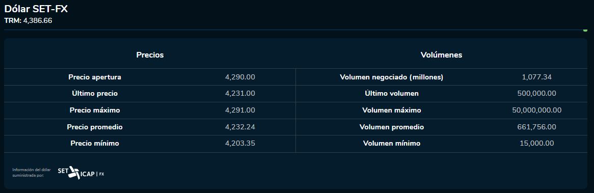 Cierre dólar 10 de octubre 2023. Bolsa de Valores de Colombia