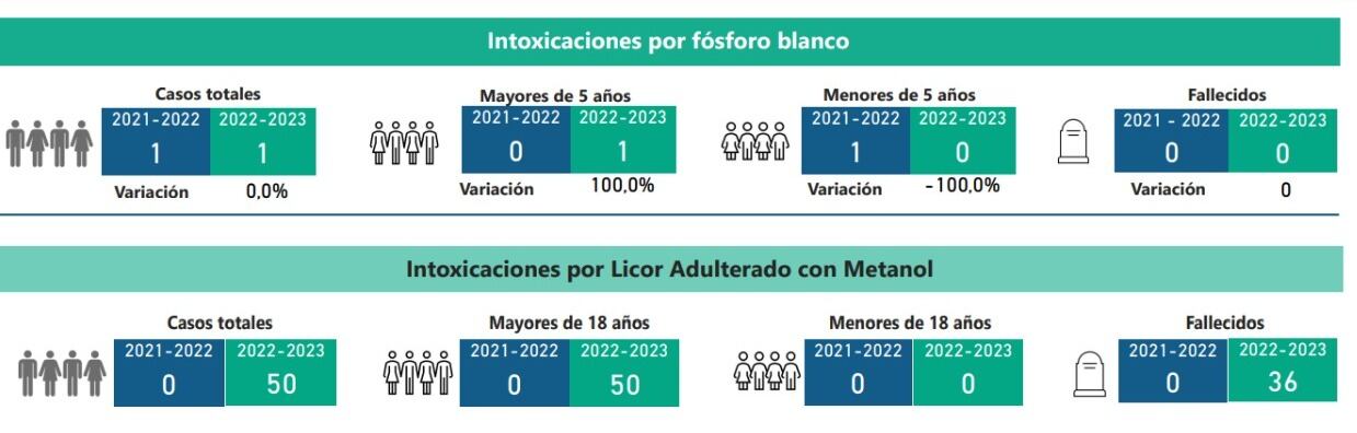Intoxicaciones por fósforo blanco y por Licor Adulterado con Metanol