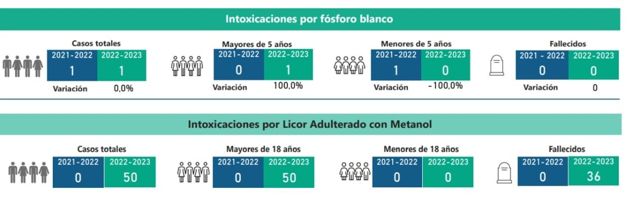 Intoxicaciones por fósforo blanco y por Licor Adulterado con Metanol
