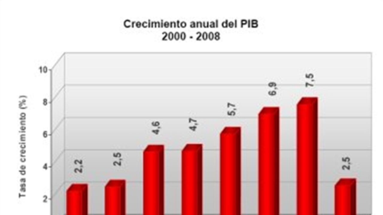 El Producto Interno Bruto de Colombia cayó 5,12% frente al dato de 2007, el cual fue de 7,62%.