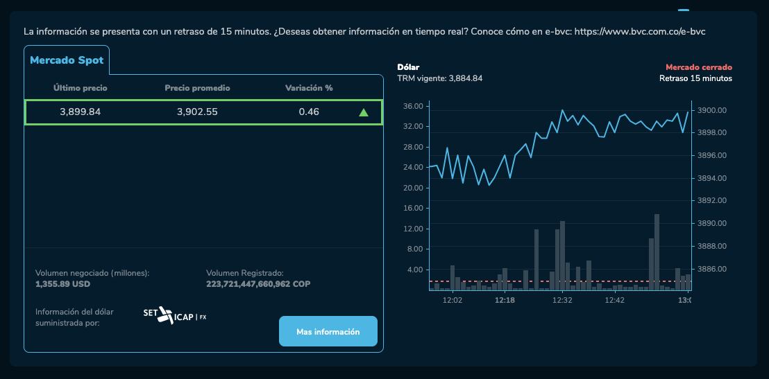 Precio del dólar en Colombia este 8 de mayo