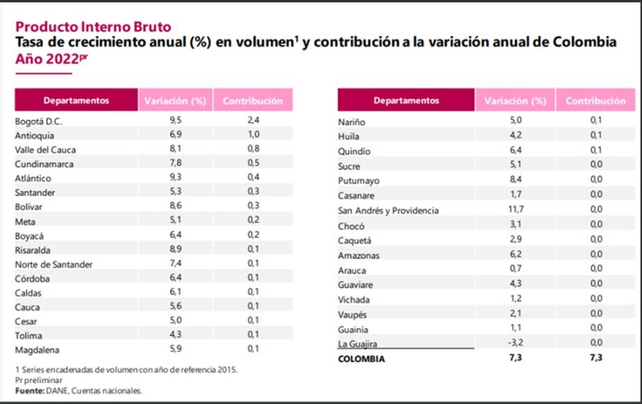 Bogotá fue la ciudad con mayor crecimiento del PIB en el 2022. Dane