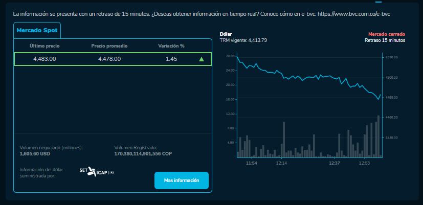 Precio del dólar en Colombia para este 13 de noviembre