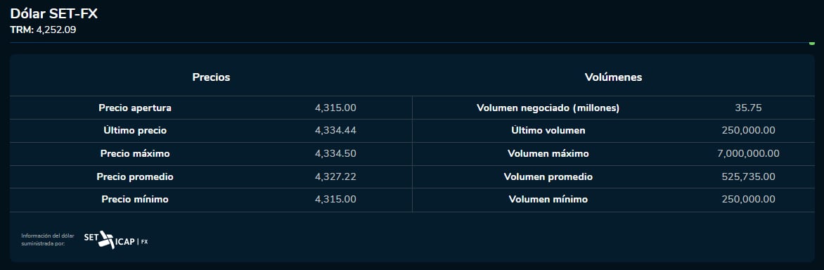 Arranque dólar 5 de septiembre 2023. Bolsa de Valores de Colombia